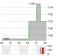 AG BARR Aktie 5-Tage-Chart