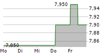 AG BARR PLC 5-Tage-Chart