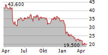 AG GROWTH INTERNATIONAL INC Chart 1 Jahr