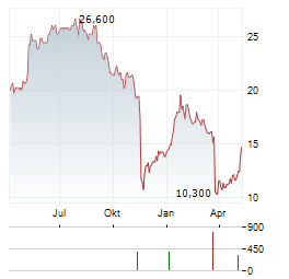 AG GROWTH INTERNATIONAL Aktie Chart 1 Jahr