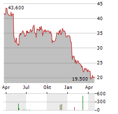 AG GROWTH INTERNATIONAL Aktie Chart 1 Jahr