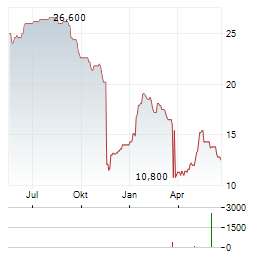 AG GROWTH INTERNATIONAL Aktie Chart 1 Jahr