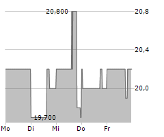 AG GROWTH INTERNATIONAL INC Chart 1 Jahr