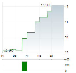 AG GROWTH INTERNATIONAL Aktie 5-Tage-Chart