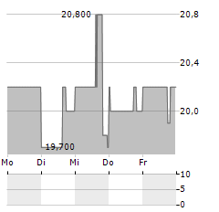 AG GROWTH INTERNATIONAL Aktie 5-Tage-Chart