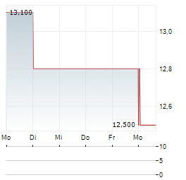 AG GROWTH INTERNATIONAL Aktie 5-Tage-Chart