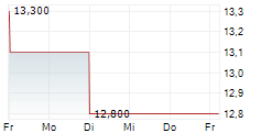 AG GROWTH INTERNATIONAL INC 5-Tage-Chart AG GROWTH INTERNATIONAL INC 5-Tage-Chart