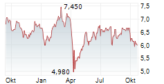 AG MORTGAGE INVESTMENT TRUST INC Chart 1 Jahr