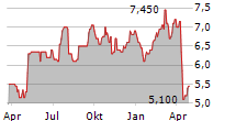 AG MORTGAGE INVESTMENT TRUST INC Chart 1 Jahr