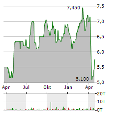 AG MORTGAGE INVESTMENT TRUST Aktie Chart 1 Jahr