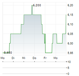 AG MORTGAGE INVESTMENT TRUST Aktie 5-Tage-Chart