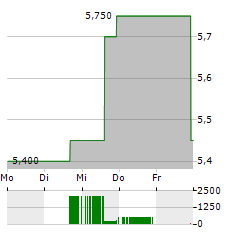 AG MORTGAGE INVESTMENT TRUST Aktie 5-Tage-Chart