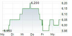 AG MORTGAGE INVESTMENT TRUST INC 5-Tage-Chart