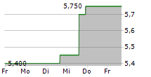 AG MORTGAGE INVESTMENT TRUST INC 5-Tage-Chart