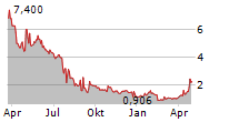 AGAPE ATP CORPORATION Chart 1 Jahr