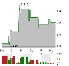 AGAPE ATP Aktie 5-Tage-Chart