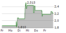 AGAPE ATP CORPORATION 5-Tage-Chart