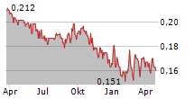 AGAT EJENDOMME A/S Chart 1 Jahr