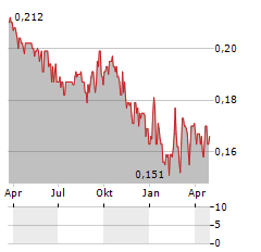 AGAT EJENDOMME Aktie Chart 1 Jahr