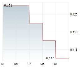 AGAT EJENDOMME A/S Chart 1 Jahr AGAT EJENDOMME A/S Chart 1 Jahr