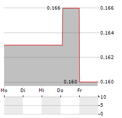 AGAT EJENDOMME Aktie 5-Tage-Chart