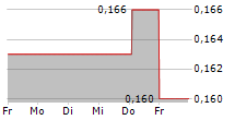 AGAT EJENDOMME A/S 5-Tage-Chart