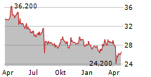 AGC INC Chart 1 Jahr