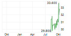 AGC INC Chart 1 Jahr