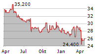 AGC INC Chart 1 Jahr