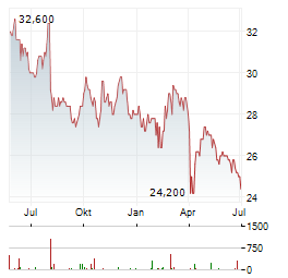 AGC Aktie Chart 1 Jahr