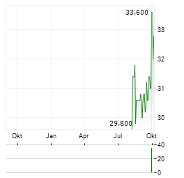 AGC Aktie Chart 1 Jahr