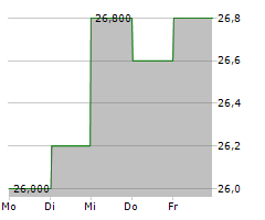 AGC INC Chart 1 Jahr