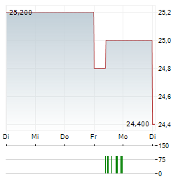 AGC Aktie 5-Tage-Chart