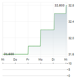 AGC Aktie 5-Tage-Chart