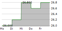 AGC INC 5-Tage-Chart