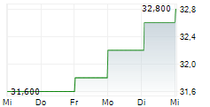 AGC INC 5-Tage-Chart