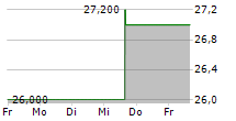 AGC INC 5-Tage-Chart