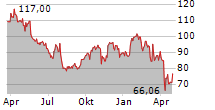 AGCO CORPORATION Chart 1 Jahr