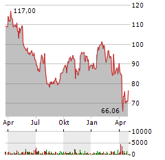 AGCO Aktie Chart 1 Jahr