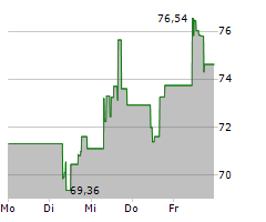 AGCO CORPORATION Chart 1 Jahr