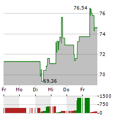 AGCO Aktie 5-Tage-Chart