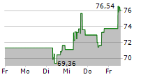 AGCO CORPORATION 5-Tage-Chart