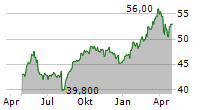 AGEAS SA/NV ADR Chart 1 Jahr