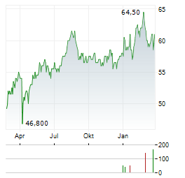 AGEAS SA/NV ADR Aktie Chart 1 Jahr