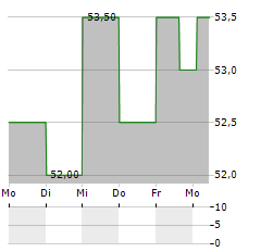 AGEAS SA/NV ADR Aktie 5-Tage-Chart