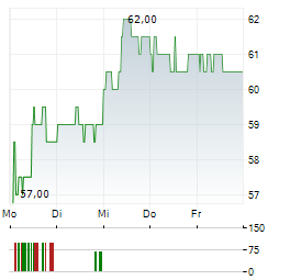 AGEAS SA/NV ADR Aktie 5-Tage-Chart