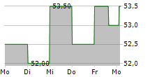 AGEAS SA/NV ADR 5-Tage-Chart