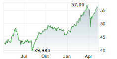 AGEAS SA/NV Chart 1 Jahr