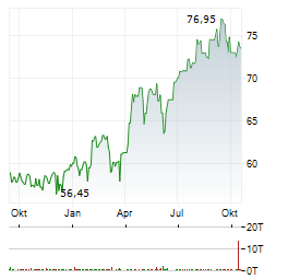 AGEAS Aktie Chart 1 Jahr