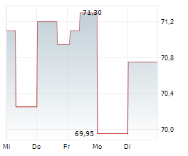 AGEAS SA/NV Chart 1 Jahr